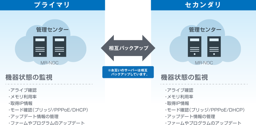  管理サーバー「MR-NOC」は、プライマリ管理センターとセカンダリ管理センターが相互バックアップしています。【機器状態の監視内容】アライブ確認・メモリ利用率・取得IP情報・モード確認（ブリッジ／PPPoE／DHCP）・アップデート情報の管理・ファームやプログラムのアップデート