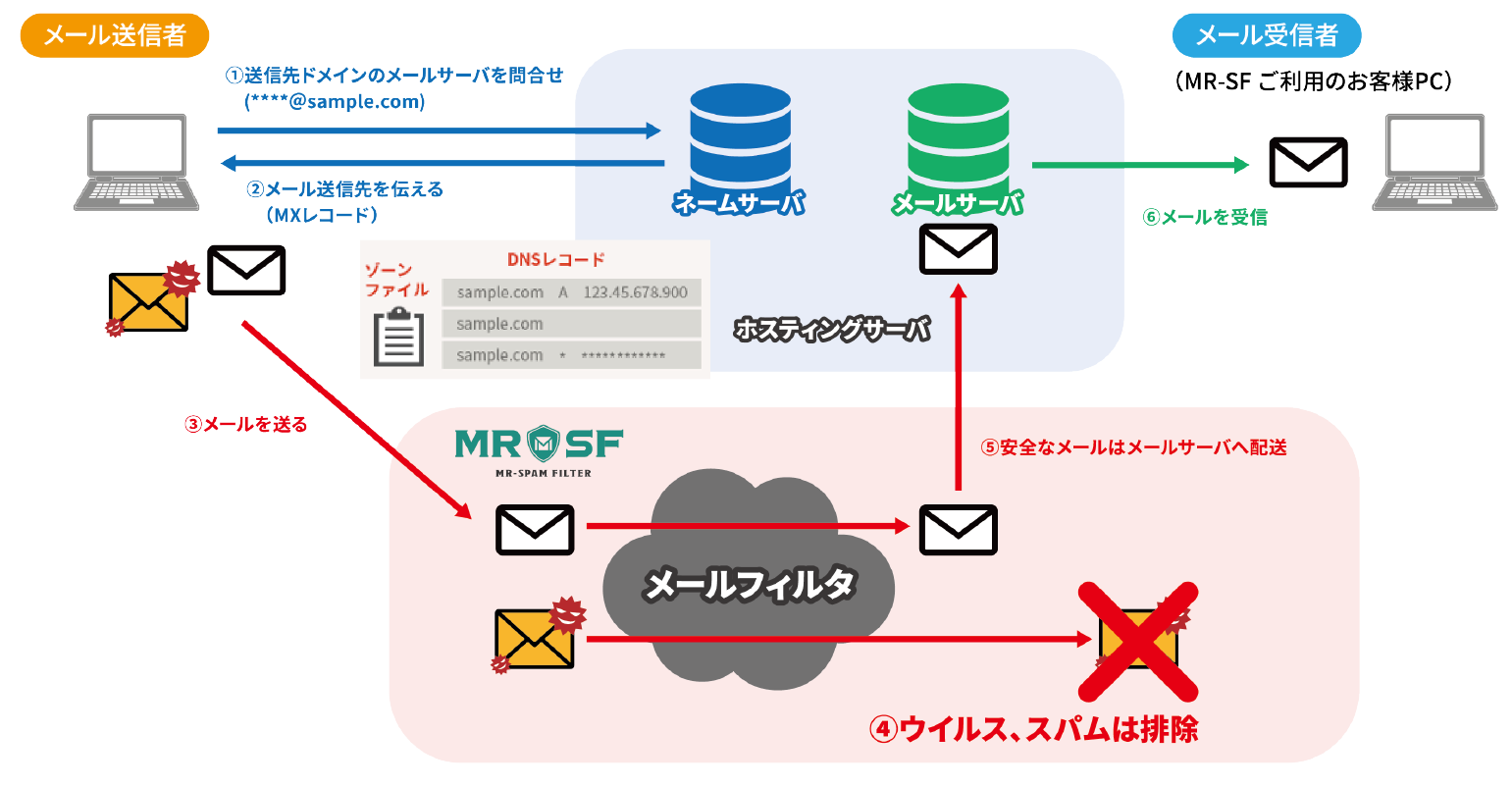MR-SF利用時のメールの流れのイメージ図