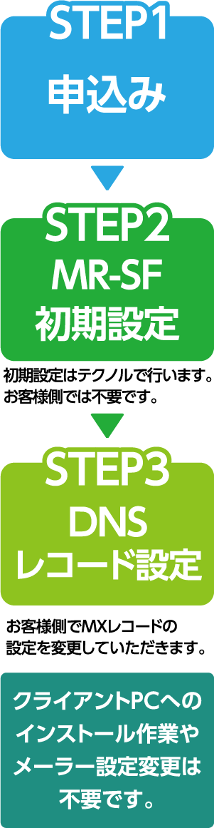 STEP1.申込　STEP2.MR-SF初期設定（初期設定はテクノルで行います。お客様側では不要です。）STEP3.DNSレコード設定（お客様側でMXレコードの設定を変更していただきます。）クライアントPCへのインストール作業やメーラー設定変更は不要です。