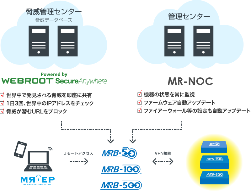 脅威管理センター【WEBROOT SecureAnymhere】1.世界中で発見される脅威を即座に共有 2.1日3回、世界中のIPアドレスをチェック 3.脅威が潜むURLをブロック/管理センター【MR-NOC】1.機器の状態を常に監視 2.ファームウェア自動アップデート 3.ファイアーウォール等の設定も自動アップデート