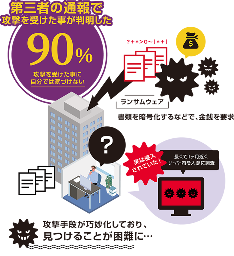 90%の人が、第三者の通報で攻撃を受けたことを判明した。攻撃を受けたことに自分では気づけない。【ランサムウェア】書類を暗号化するなどで、金銭を要求。実は侵入されていた！長くて1ヶ月近くサーバー内を入念に調査。