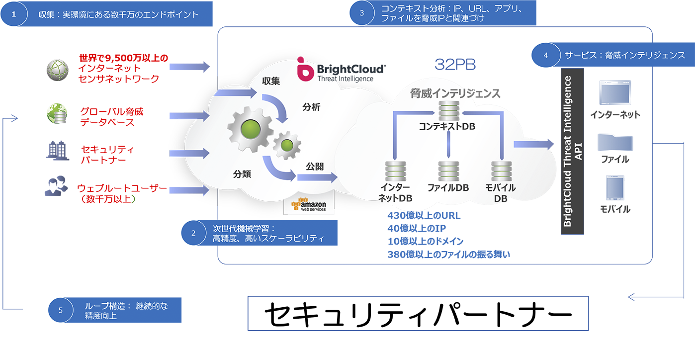 オープンテキスト社のWEBROOT　BrightCloud®フロー図