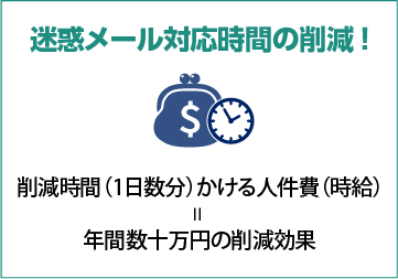 迷惑メール対応時間の削減！従来業務の集中度が向上し、作業ミスを防止