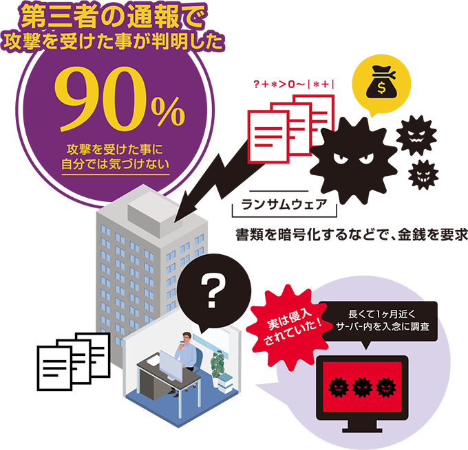 90%の人が、第三者の通報で攻撃を受けたことを判明した。攻撃を受けたことに自分では気づけない。【ランサムウェア】書類を暗号化するなどで、金銭を要求。実は侵入されていた！長くて1ヶ月近くサーバー内を入念に調査。