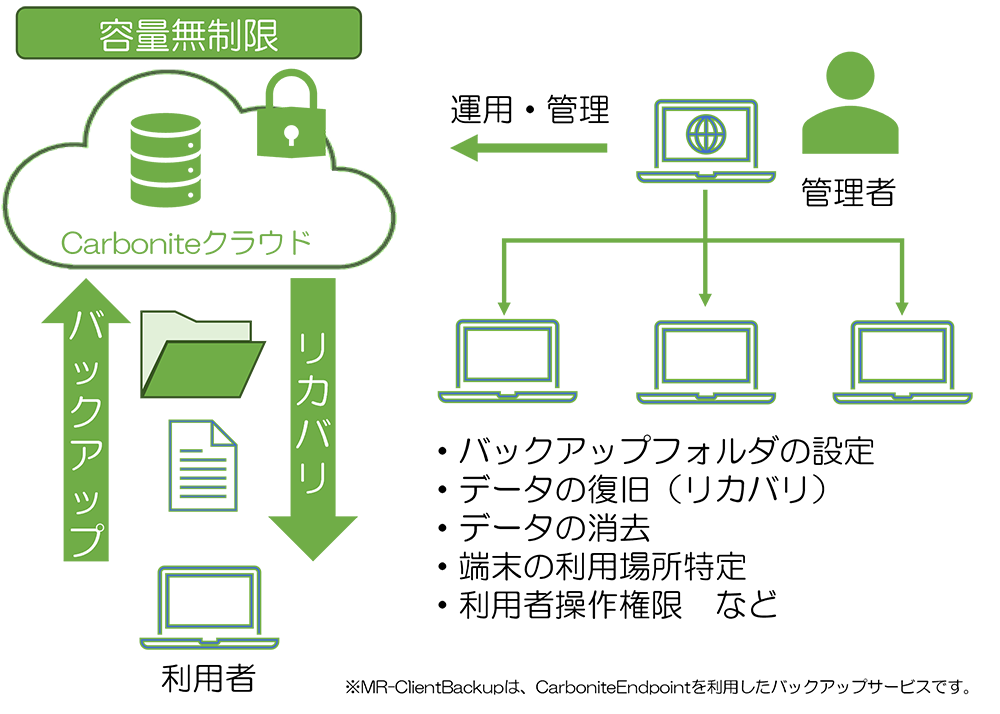 MRCBの主な特徴：容量無制限、・バックアップフォルダの設定・データの復旧（リカバリ）・データの消去・端末の利用場所特定・利用者操作権限など