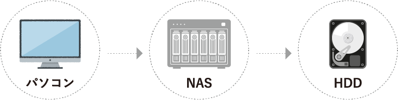 パソコン、NAS、HDD