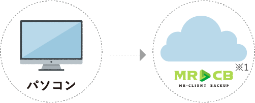 MRCBのイメージ:パソコンからMRCBへ