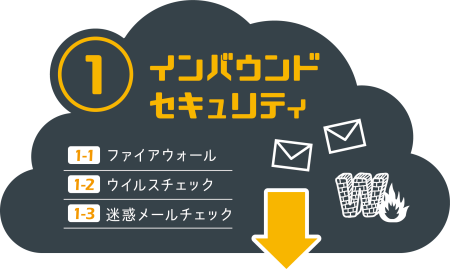 1.インバウンドセクリティ：1-1ファイアウォール、1-2ウイルスチェック、1-3迷惑メールチェック
