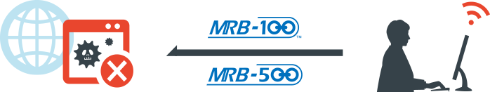 マルウェア感染したり、リモートツールを仕掛けられたりすると、気づかないうちに操られたり、情報を盗られたりしてしまいます。MRBは、全ての通信を常に監視しているため、これらを感知し、ブロックします。