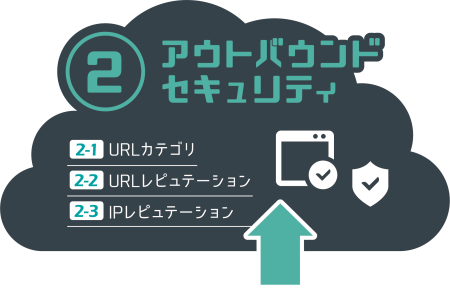 2.アウトバウンドセキュリティ：2-1URLカテゴリ、2-2URLレピュテーション、2-3IPレピュテーション